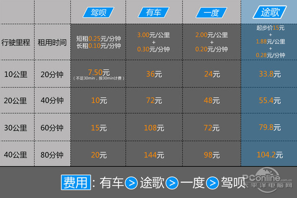 途歌共享汽车模式,共享汽车途歌