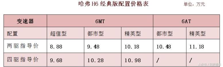 第三代哈弗h61.5t2.0t选哪个好,哈弗h6经典款手动挡