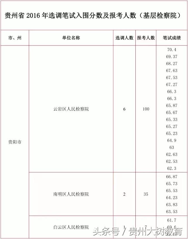 贵州省考选调生笔试总分多少满分,选调进面分数怎么算的