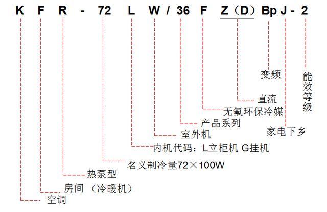 怎么样学会看懂空调的参数,快速看懂空调制冷原理