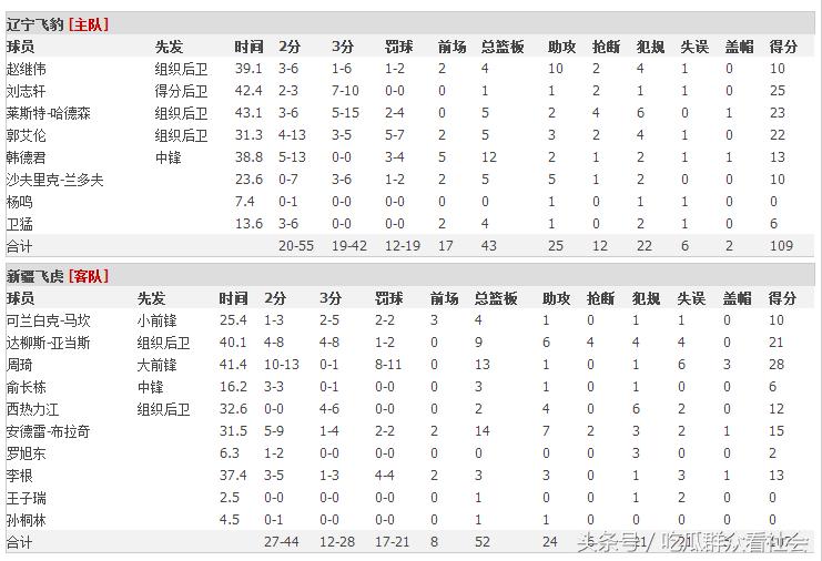 最新辽宁对新疆比赛视频,疆辽大战最新视频