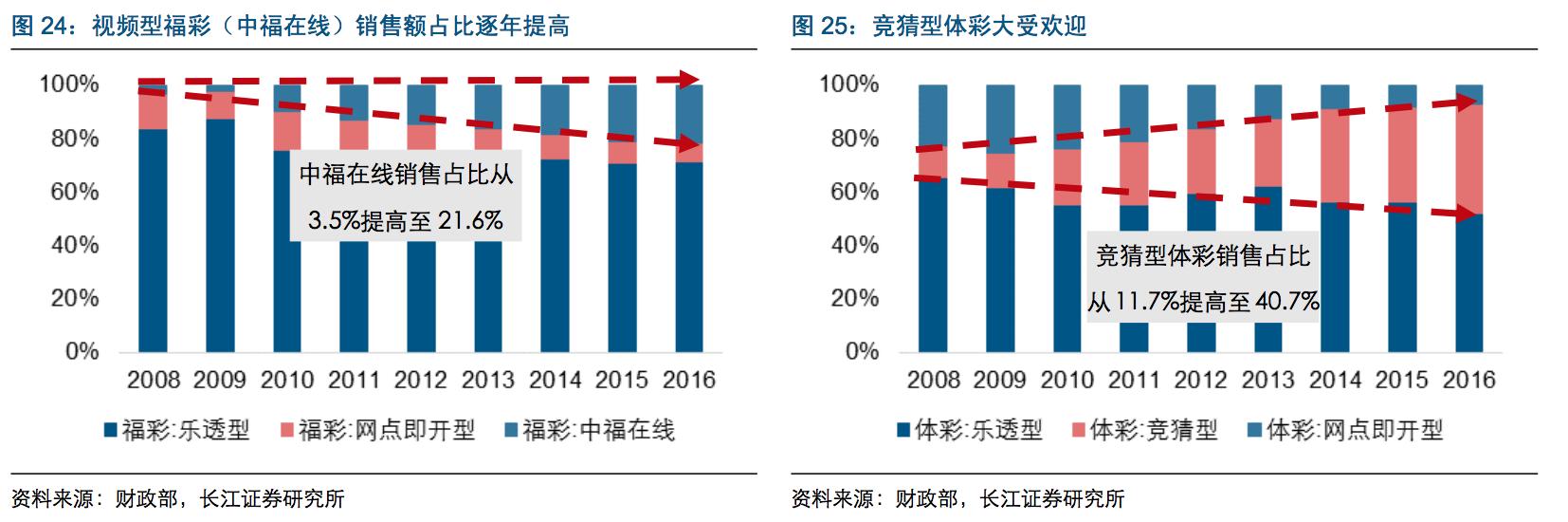 中国彩票业趋势,中国体育彩票竞彩靠什么盈利