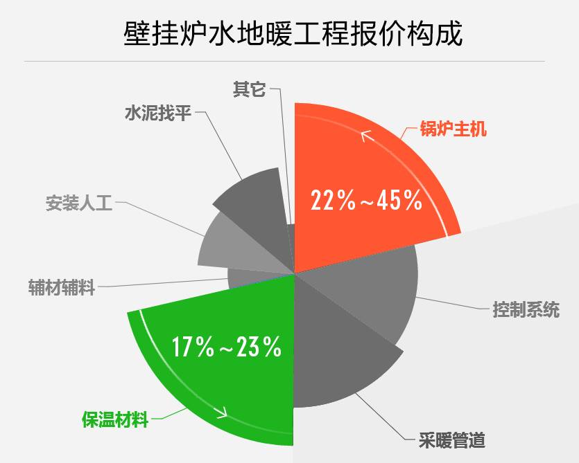 防坑指南：地暖报价满满都是套路，怎样才能让销售以为你很懂？