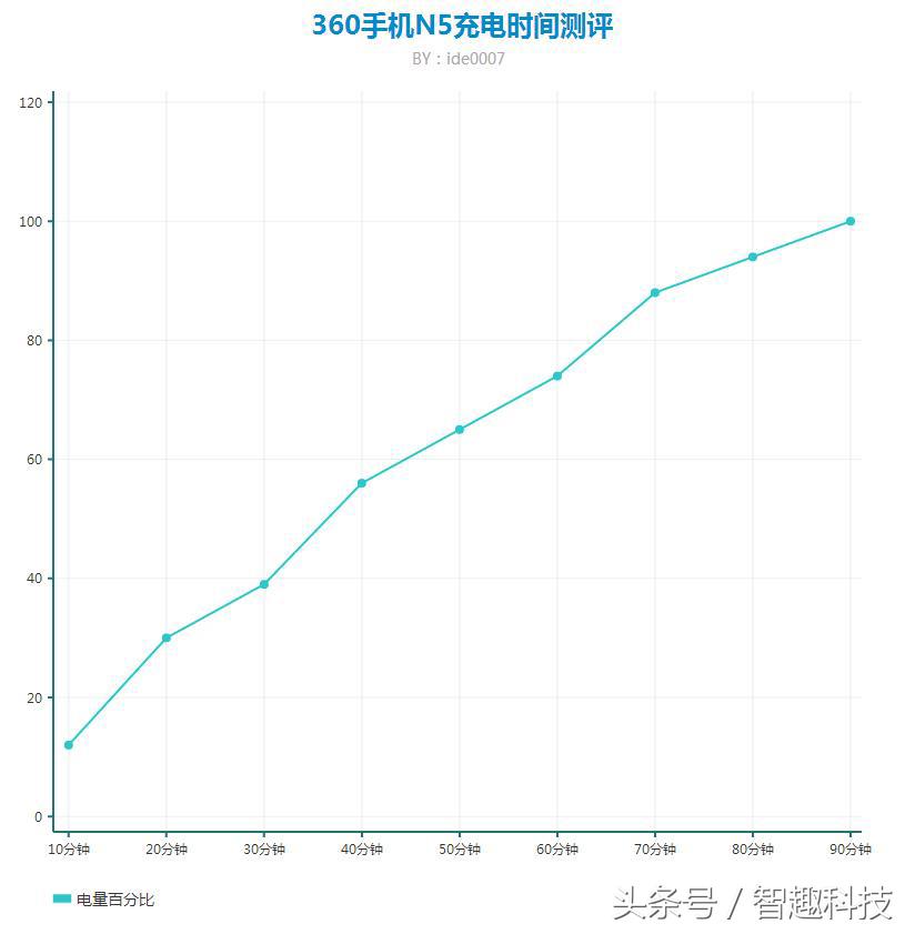 360n5手机性能怎么样,360手机n5测评