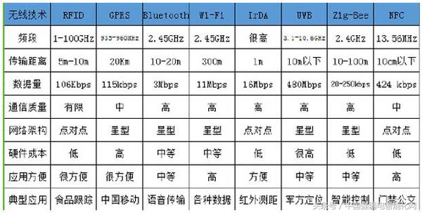 时时刻刻用无线,你知道无线通信传输技术有几种方式及原理吗?