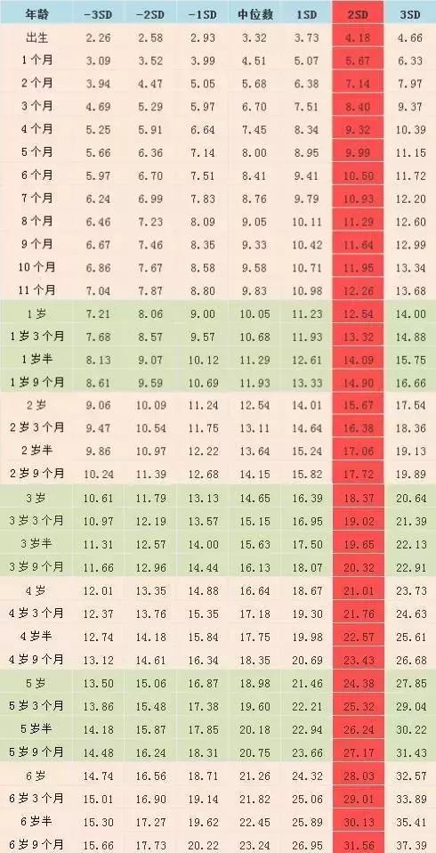7岁女儿身高135体重70斤,7岁女儿身高120体重40斤合格吗