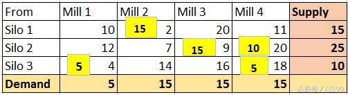 AI技术讲座精选：数据科学家线性规划入门指南