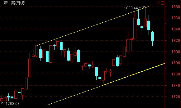 泰昂能源乌龙指爆赚667万，趋势线已锁定一带一路反弹价位！