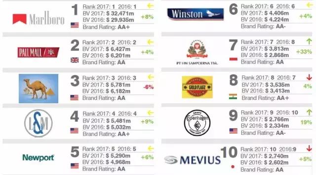 高端细烟排行榜前十名,万宝路和骆驼哪个档次高