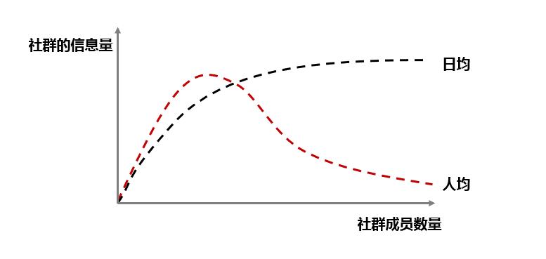 微信群规模,微信群运营思维