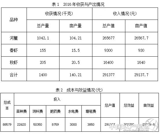 河蟹养殖技术成本与利润,养河蟹一亩地多少河蟹苗