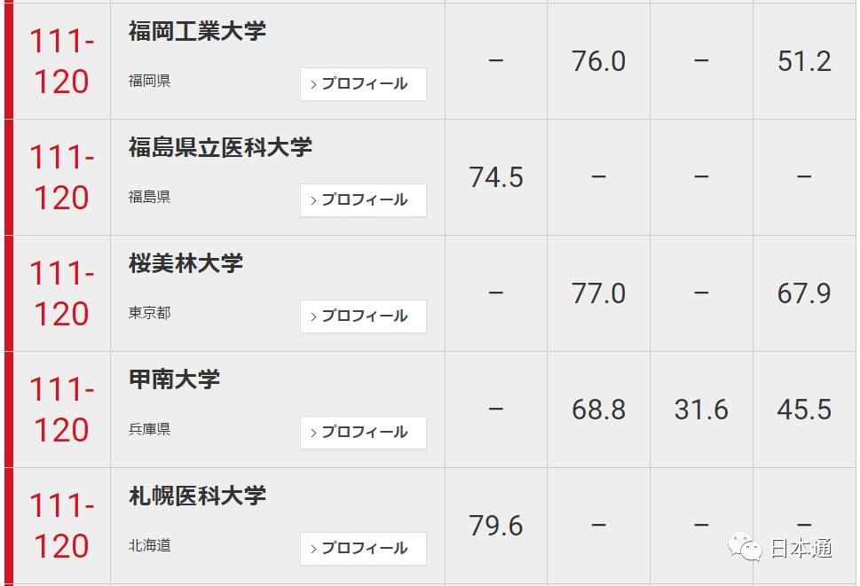 日本大学前100名排名一览表,日本东大是什么大学