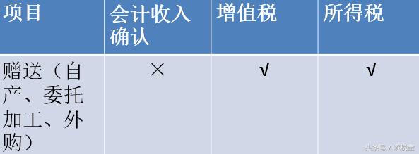 关于促销活动赠品的税务规定,促销的方式与税务处理