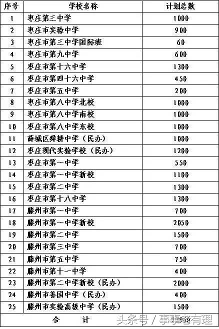 2017年枣庄三中、实验高中、枣庄八中招生计划出炉
