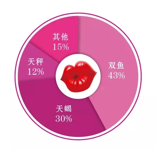十二星座颜值大比拼,12星座颜值配对表