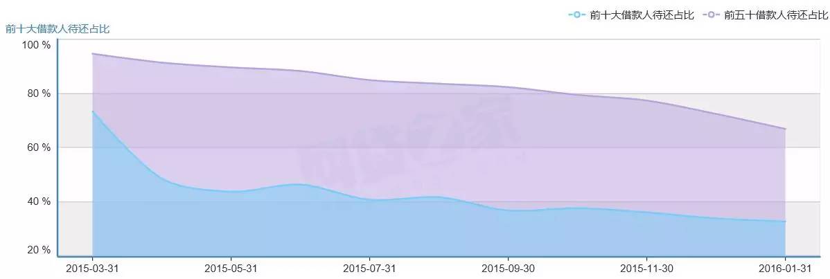 中国p2p平台贷款余额百强榜6月,2017年p2p公司排名