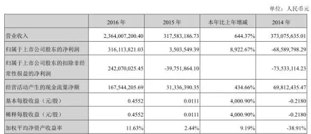 智度科技2016年年报：营收23.64亿，净利润3.16亿