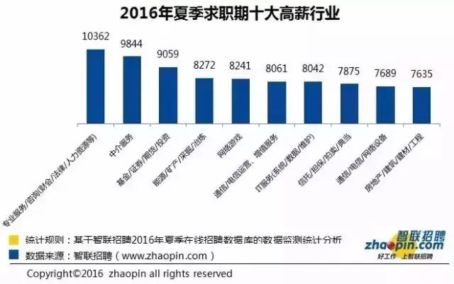 大学专业就业前景薪资高排名,高薪行业专业就业前景分析