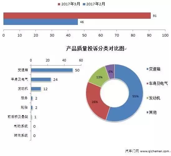 十二月份车型投诉排行,8月车型投诉排行榜