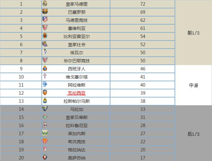 西甲夺冠次数排行,巴萨西甲夺冠阵容
