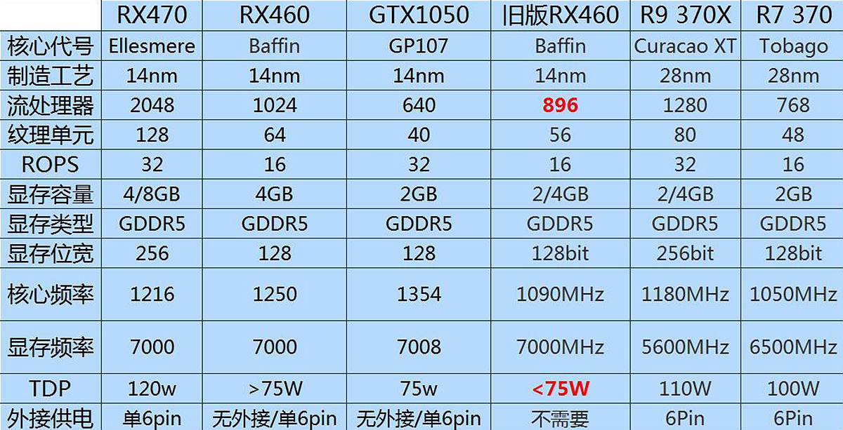 rx460显卡与750ti性能差距,rx460和1060显卡哪个好