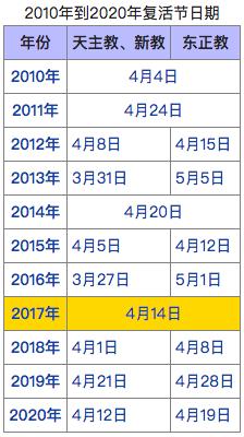为了过“正确的”复活节,罗马教皇竟然克服了一千年的拖延症