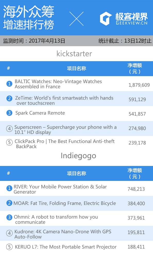 众筹排行榜:看过它之后,再也无法直视小时候上课的地球仪了