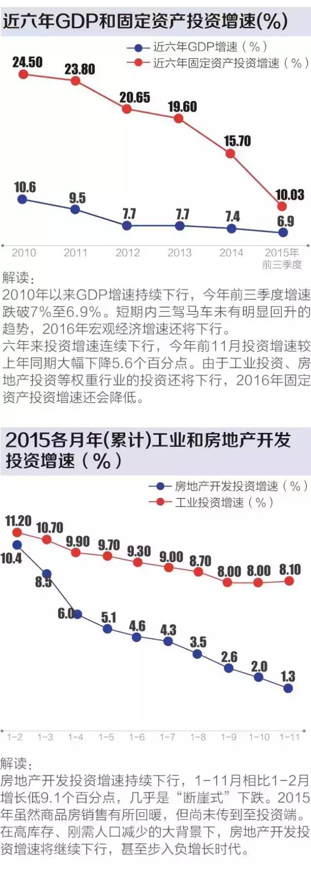 一组图看清：2016年中国经济趋势，你的钱该放哪儿