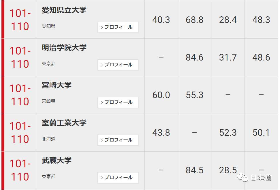 日本大学前100名排名一览表,日本东大是什么大学