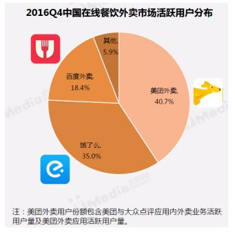 艾媒:外卖平台已达盈利关口美团外卖满意度最高