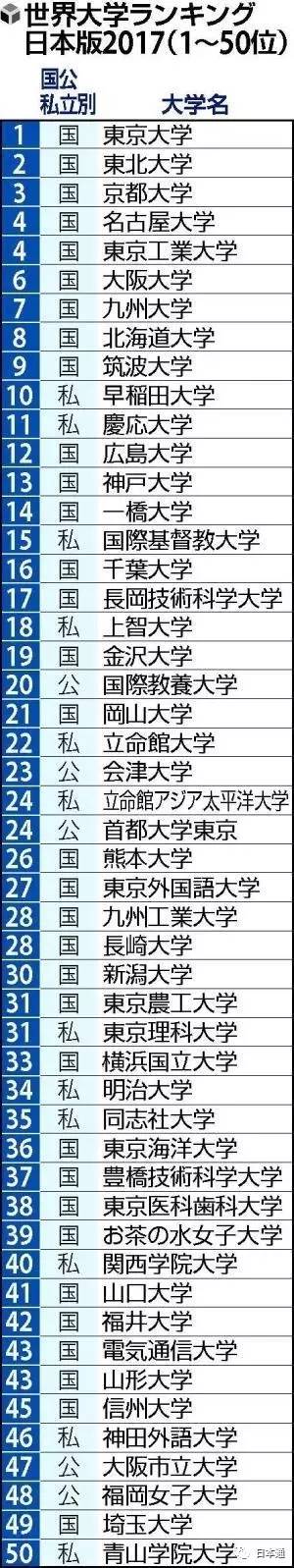 日本大学前100名排名一览表,日本东大是什么大学