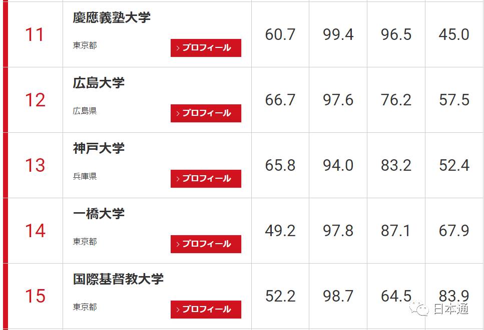 日本大学前100名排名一览表,日本东大是什么大学