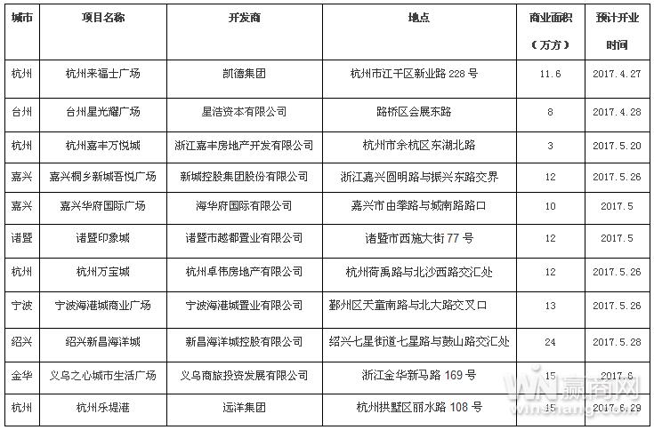 赢商网2021新兴品牌top100,赢商网2024年重庆新开商业项目