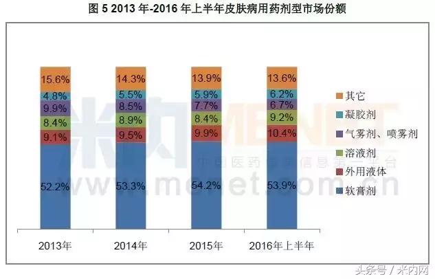 药品三巨头,皮肤外用药行业市场规模发展图