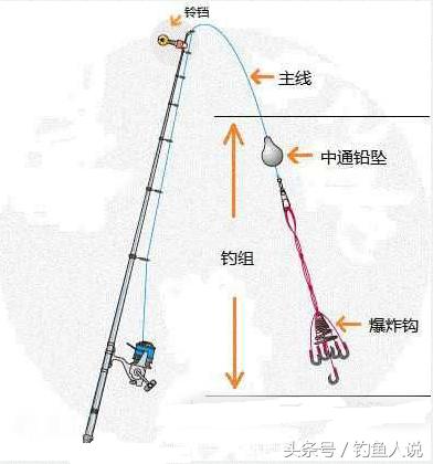 海竿爆炸钩钓草鱼用什么钓组,海竿爆炸钩的正确钓法