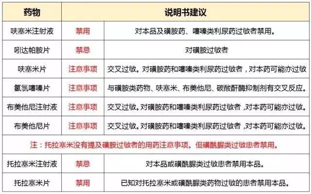 磺胺类药物过敏的患者慎用哪些,磺胺类过敏不能用什么