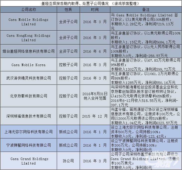 盖娅互娱网络科技股份有限公司,盖娅互娱经营状况