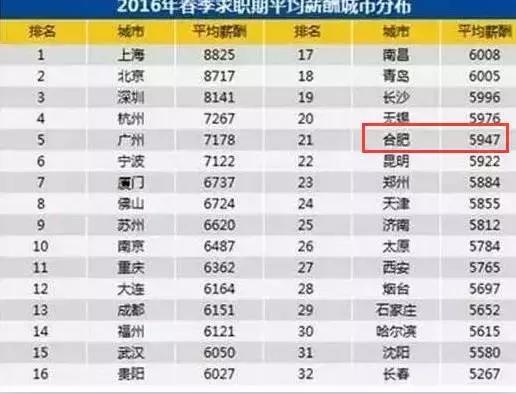 合肥平均工资到底多少,安徽合肥的平均工资现在有多少