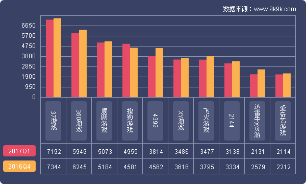 2017一周网页游戏数据报告,2018网页游戏9月数据报告
