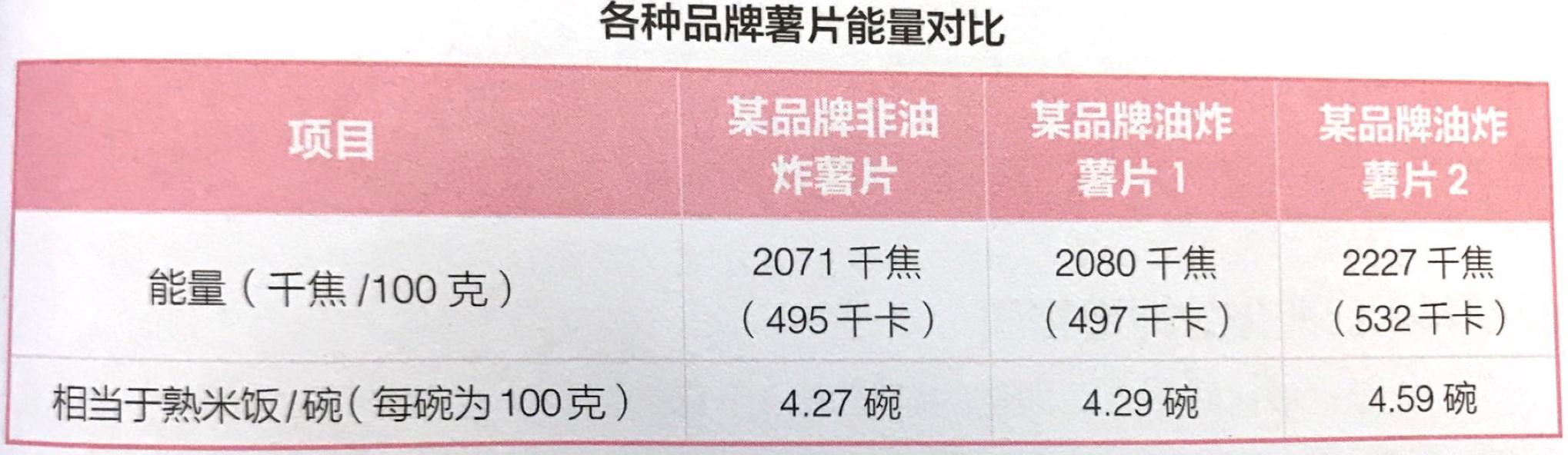 非油炸薯片是不是热量低些,非油炸薯片和普通薯片