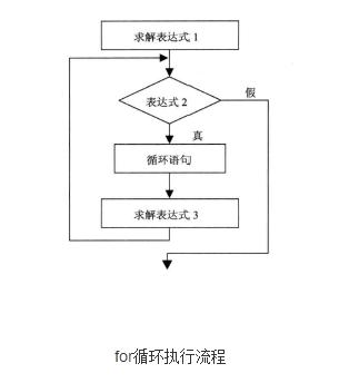 c语言中的for循环语句讲解,c语言流程图for循环