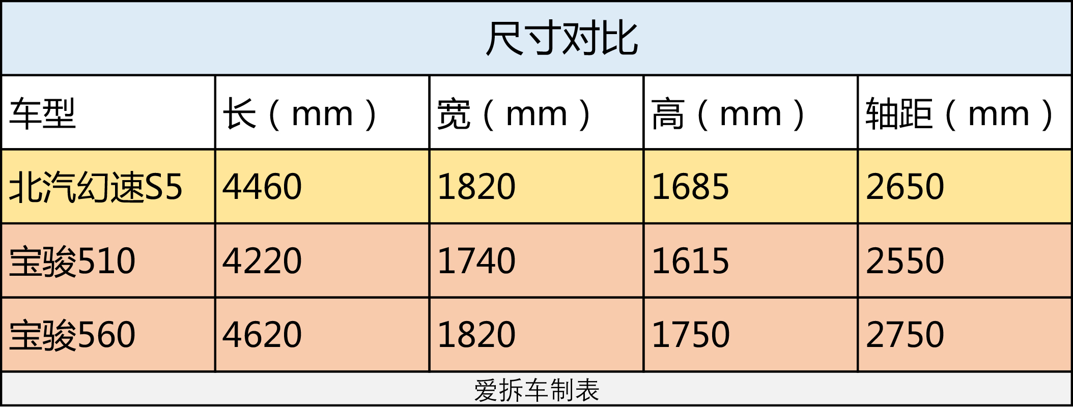听说这车是配置表收割机，怎么在神车宝骏面前就软了？