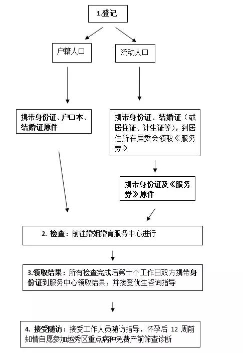 越秀｜孕前优生健康检查免费送！街坊千万别错过！