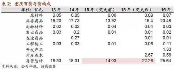 重庆百货2021年财报分析,重庆百货2018财报