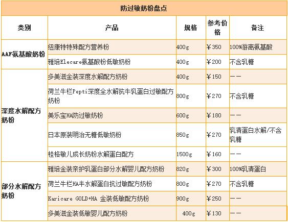 宝宝奶粉过敏吃哪种牌子防过敏,宝宝过敏奶粉应该怎么选