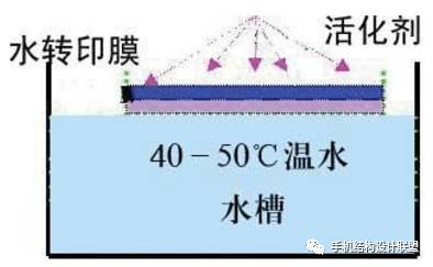 水转印技术及工艺简介,水转印制作工艺过程看着很棒
