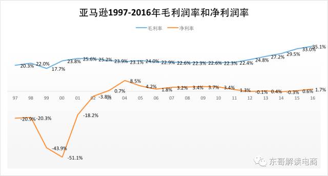 京东零售怎么提高毛利率,京东为什么要保持低利润率