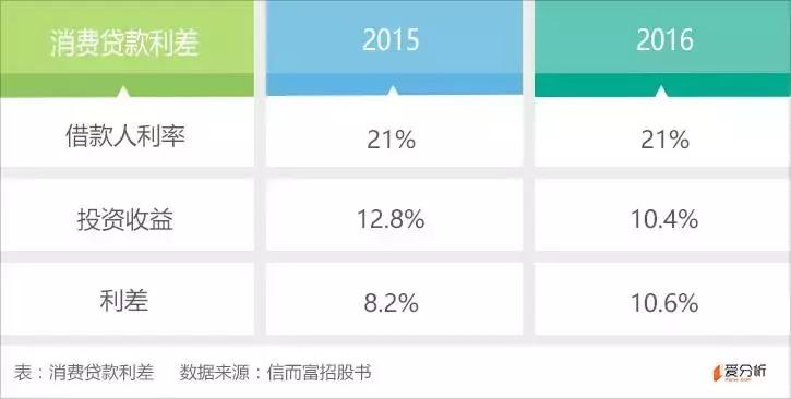 消费金融与现金贷,信而富现金贷分析