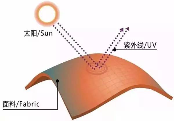 遮阳防晒服如何选择,遮阳伞和防晒衣哪个防晒效果好