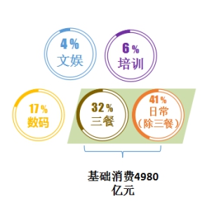 校园经济的市场规模,学校是一个巨大的消费市场